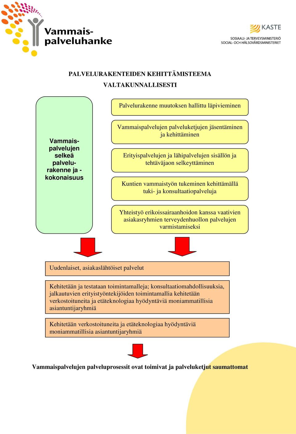 erikoissairaanhoidon kanssa vaativien asiakasryhmien terveydenhuollon palvelujen varmistamiseksi Uudenlaiset, asiakaslähtöiset palvelut Kehitetään ja testataan toimintamalleja;