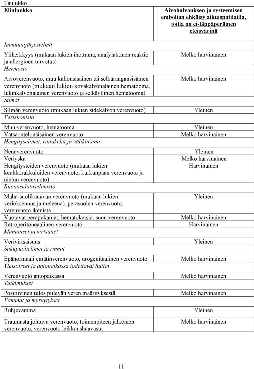 verenvuoto, hematooma Vatsaontelonsisäinen verenvuoto Hengityselimet, rintakehä ja välikarsina Nenäverenvuoto Veriyskä Hengitysteiden verenvuoto (mukaan lukien keuhkorakkuloiden verenvuoto,