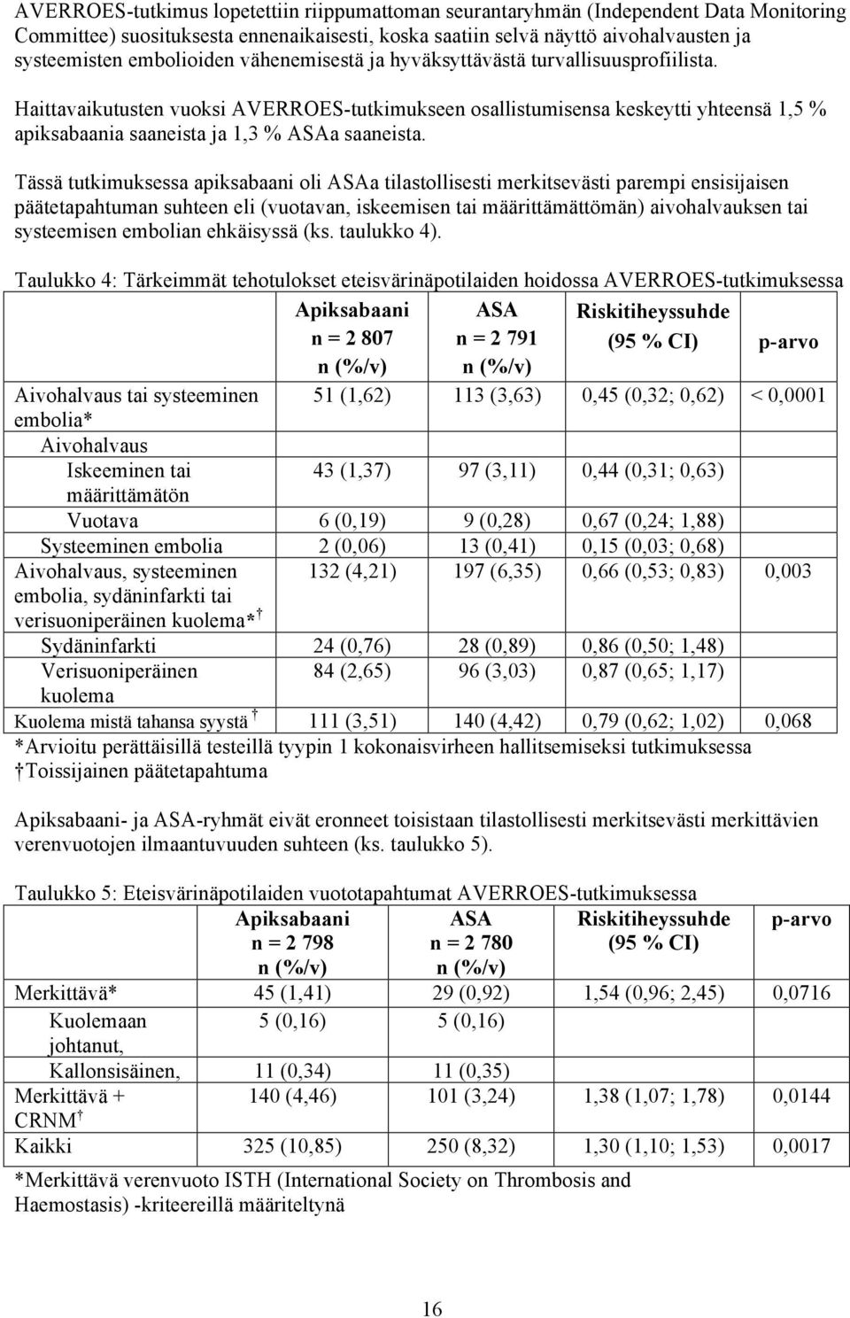 Haittavaikutusten vuoksi AVERROES-tutkimukseen osallistumisensa keskeytti yhteensä 1,5 % apiksabaania saaneista ja 1,3 % ASAa saaneista.