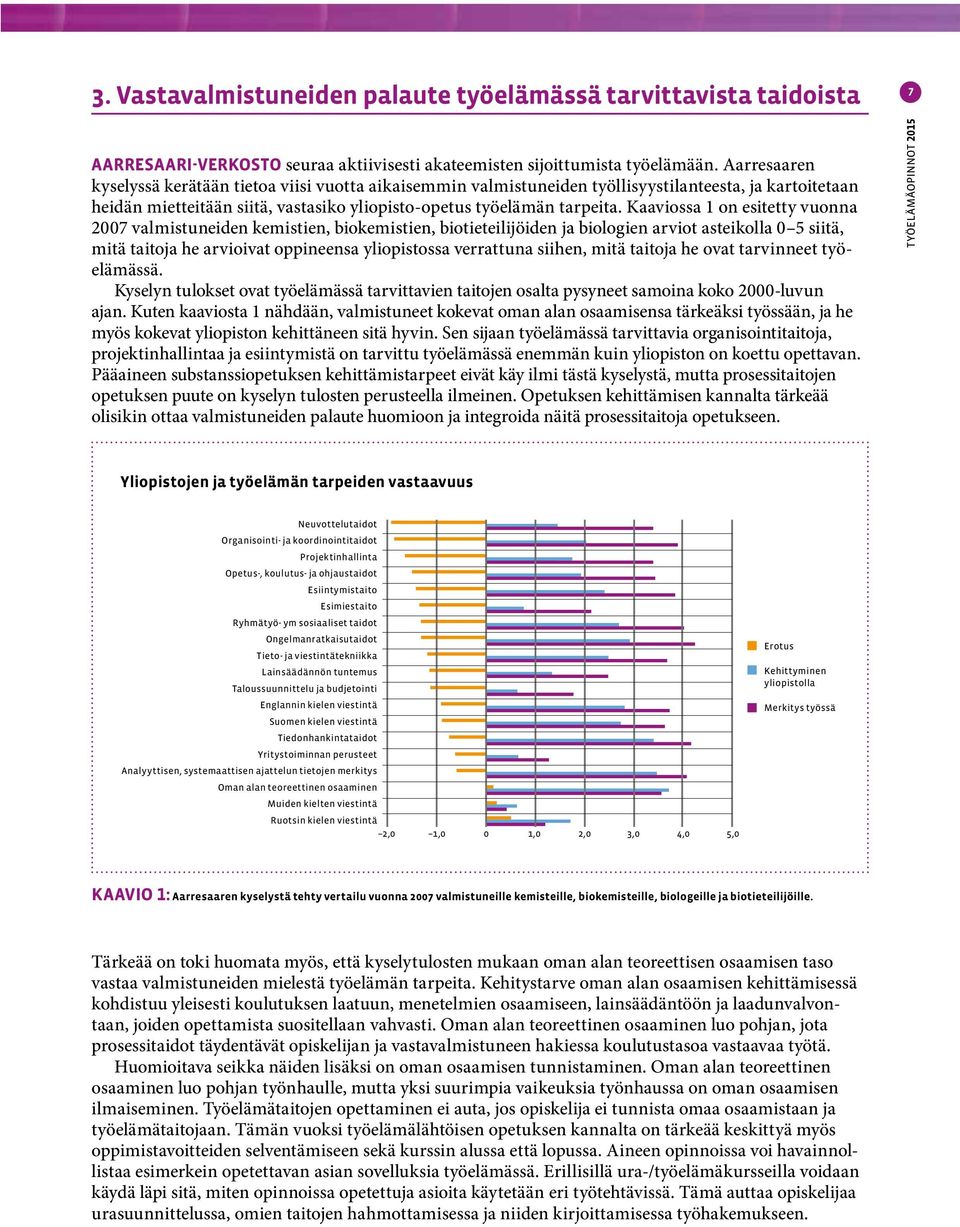 Kaaviossa 1 on esitetty vuonna 2007 valmistuneiden kemistien, biokemistien, biotieteilijöiden ja biologien arviot asteikolla 0 5 siitä, mitä taitoja he arvioivat oppineensa yliopistossa verrattuna