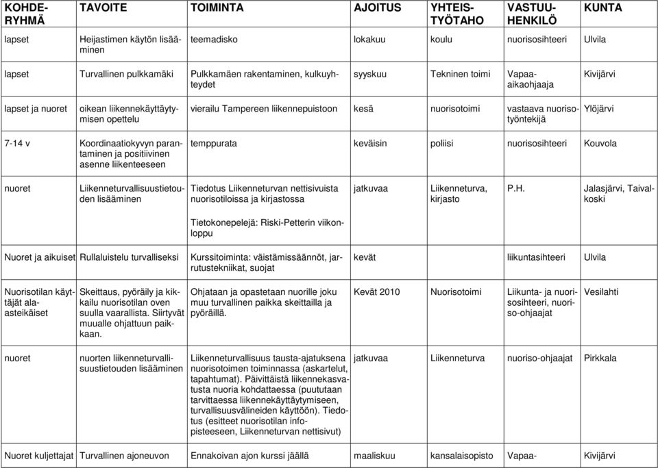 positiivinen asenne liikenteeseen temppurata keväisin poliisi nuorisosihteeri Kouvola nuoret Liikenneturvallisuustietouden lisääminen Tiedotus Liikenneturvan nettisivuista nuorisotiloissa ja