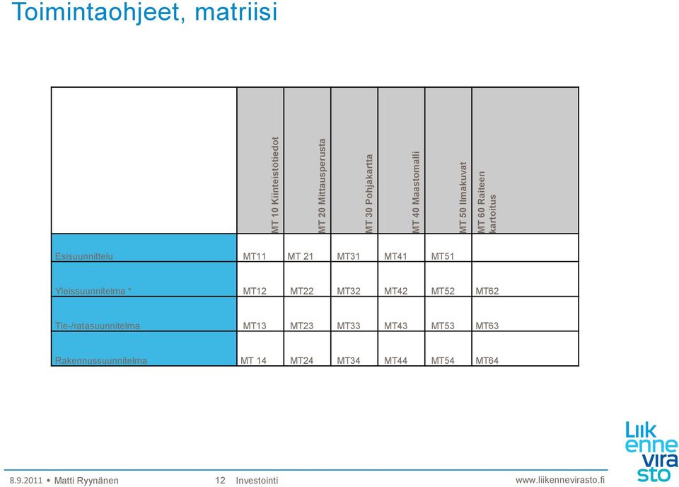 MT41 MT51 Yleissuunnitelma * MT12 MT22 MT32 MT42 MT52 MT62 Tie-/ratasuunnitelma MT13 MT23