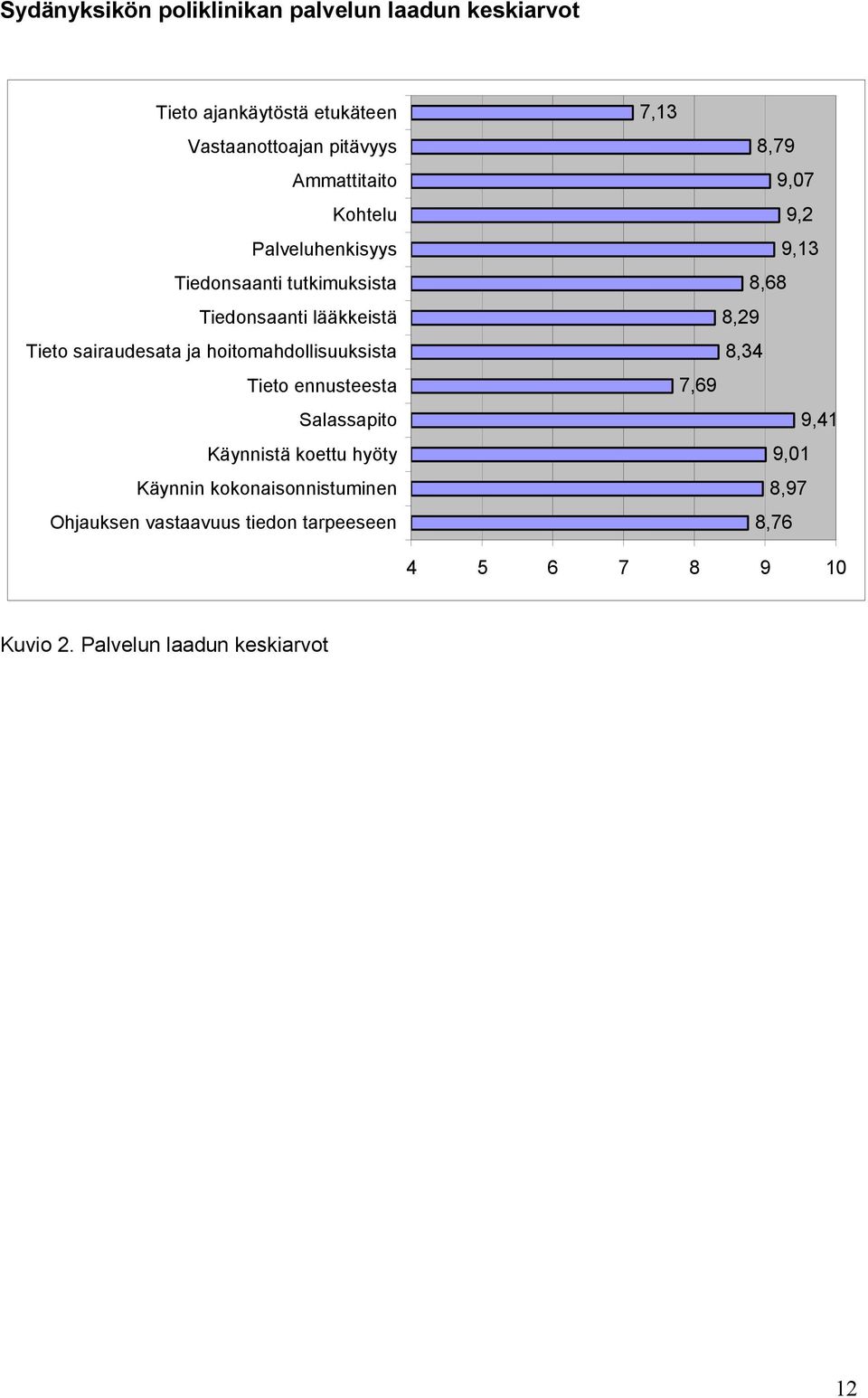 hoitomahdollisuuksista Tieto ennusteesta Salassapito Käynnistä koettu hyöty Käynnin kokonaisonnistuminen Ohjauksen