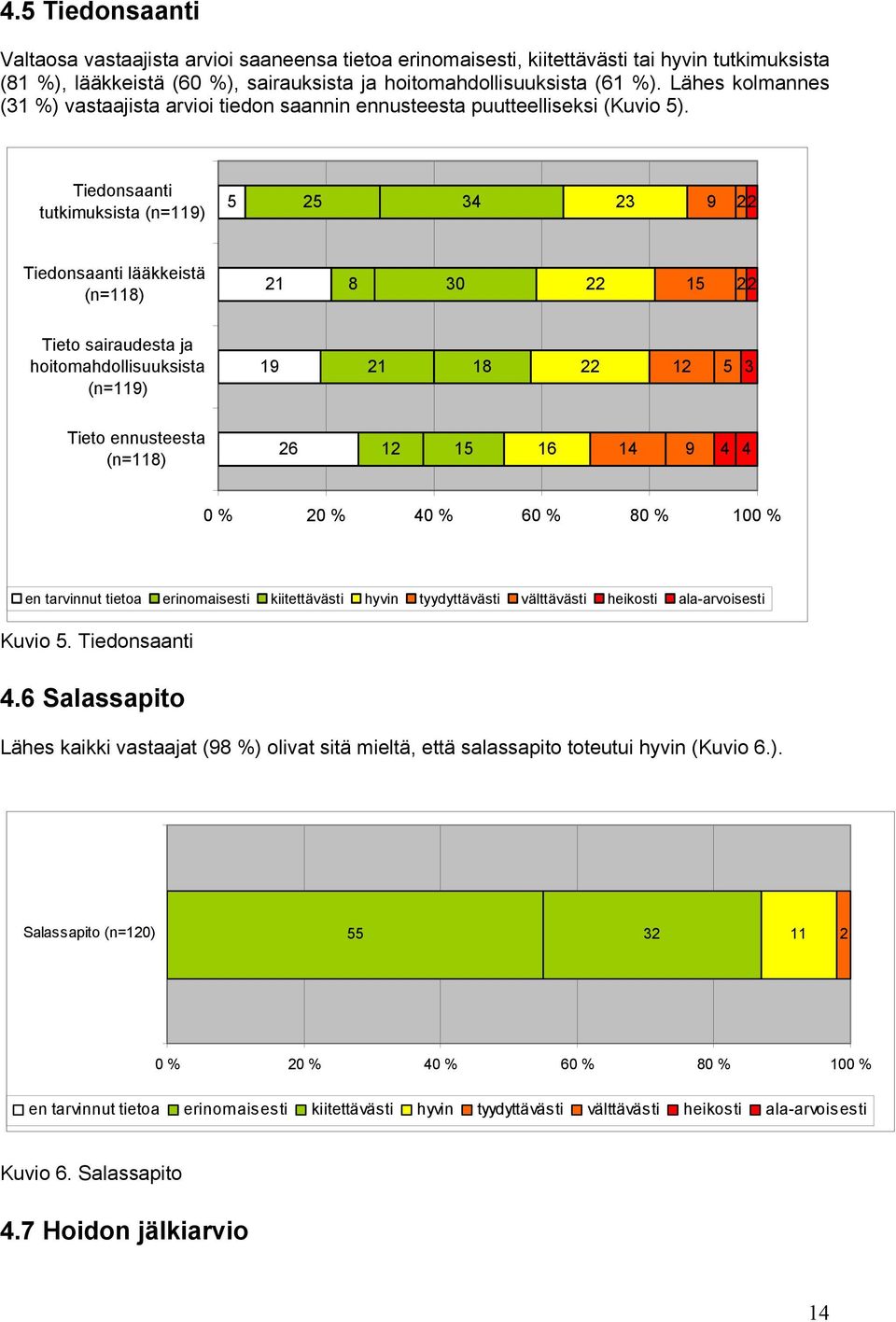 Tiedonsaanti tutkimuksista (n=119) 5 25 34 23 9 22 Tiedonsaanti lääkkeistä (n=118) 21 8 30 22 15 22 Tieto sairaudesta ja hoitomahdollisuuksista (n=119) 19 21 18 22 12 5 3 Tieto ennusteesta (n=118) 26