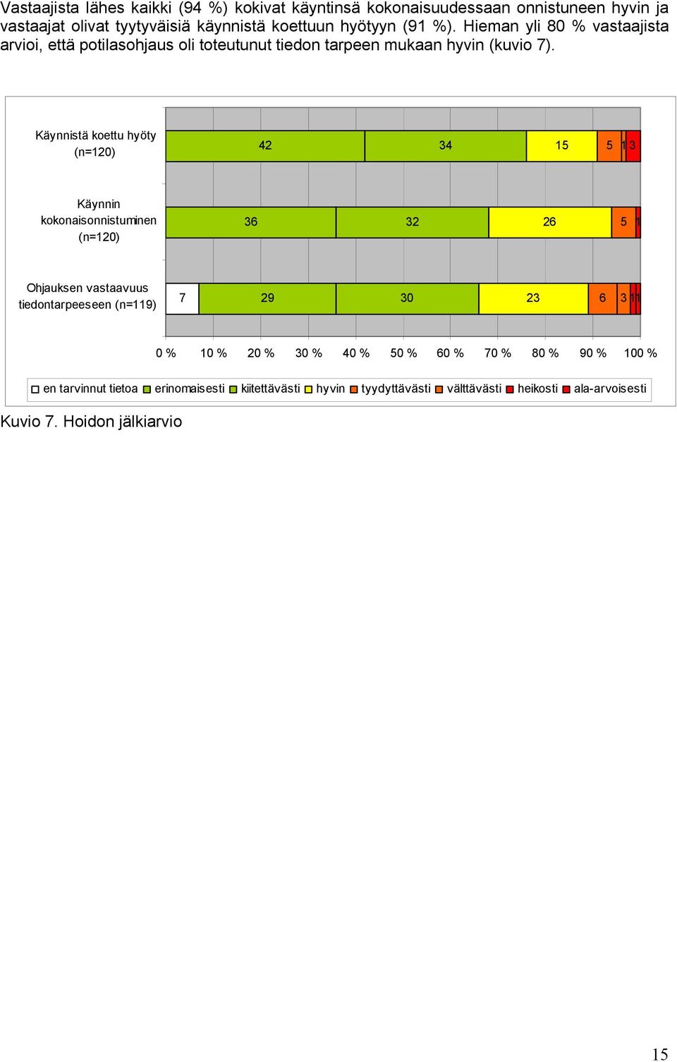 Käynnistä koettu hyöty (n=120) 42 34 15 5 1 3 Käynnin kokonaisonnistuminen (n=120) 36 32 26 5 1 Ohjauksen vastaavuus tiedontarpeeseen (n=119) 7 29 30 23