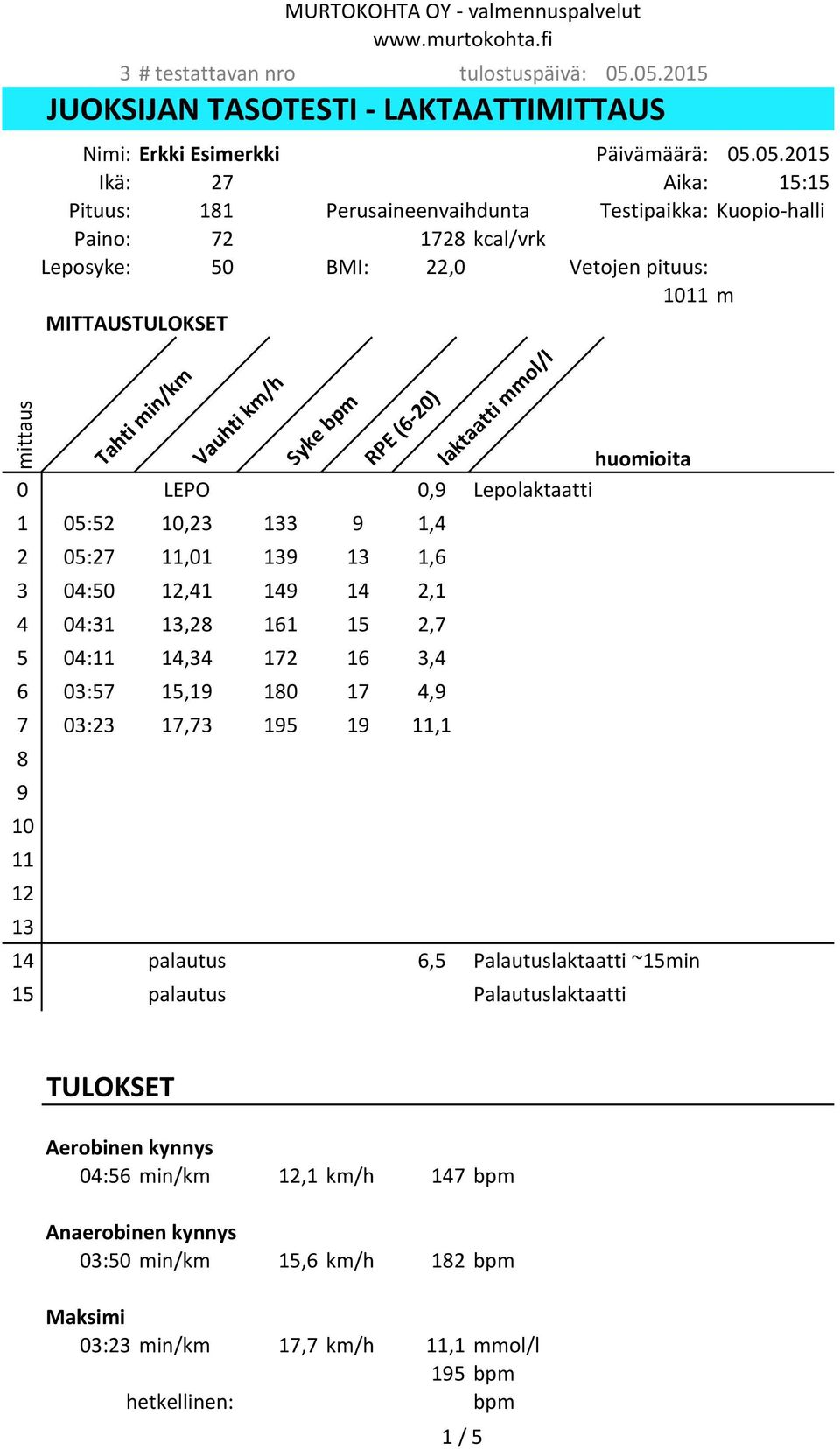 Leposyke: 5 BMI: 22, Vetojen pituus: 11 m MITTAUSTULOKSET huomioita LEPO,9 Lepolaktaatti Tahti min/km Vauhti Syke bpm RPE (6-2) 1 5:52,23 133 9 1,4 2 5:27 11,1 139 13 1,6 3 4:5,41 149 14 2,1 4 4:31