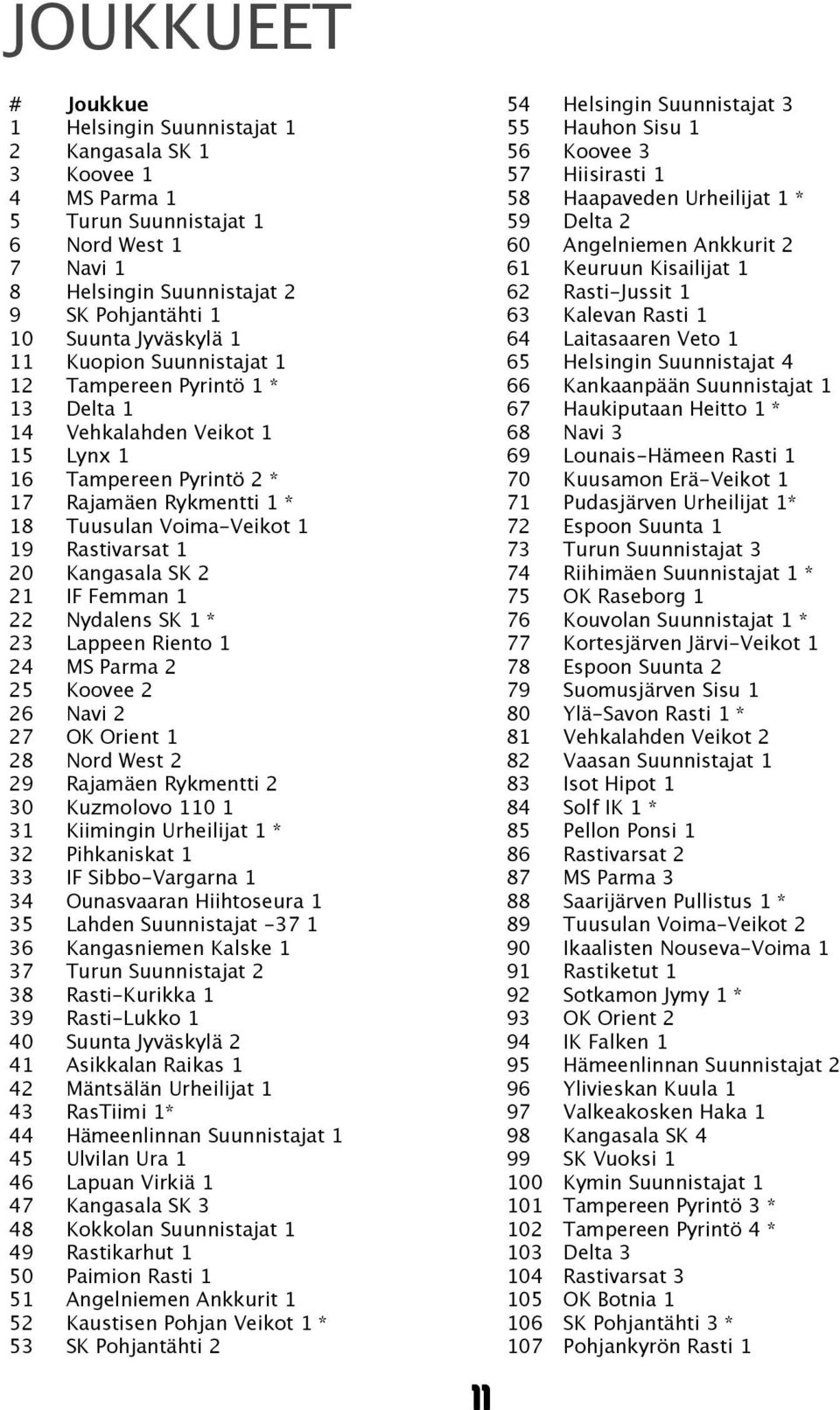 Kangasala SK 2 21 IF Femman 1 22 Nydalens SK 1 * 23 Lappeen Riento 1 24 MS Parma 2 25 Koovee 2 26 Navi 2 27 OK Orient 1 28 Nord West 2 29 Rajamäen Rykmentti 2 30 Kuzmolovo 110 1 31 Kiimingin