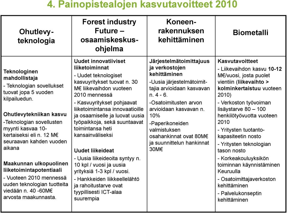 12 M seuraavan kahden vuoden aikana Uudet innovatiiviset liiketoiminnat - Uudet teknologiset kasvuyritykset tuovat n.