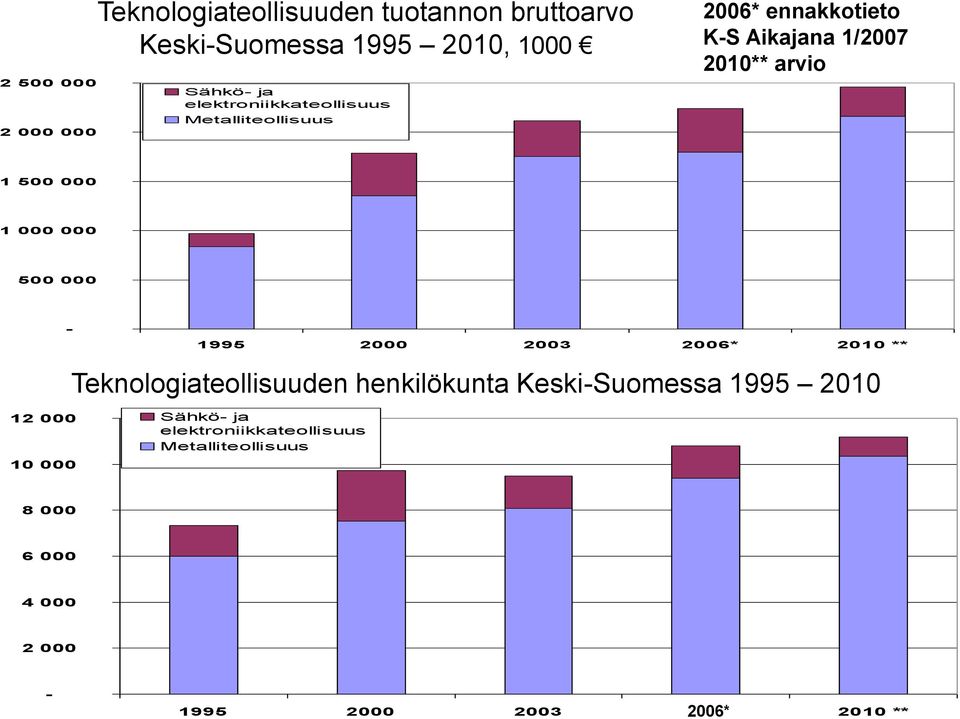 000 500 000-1995 2000 2003 2006* 2010 ** Teknologiateollisuuden henkilökunta Keski-Suomessa 1995 2010 12 000