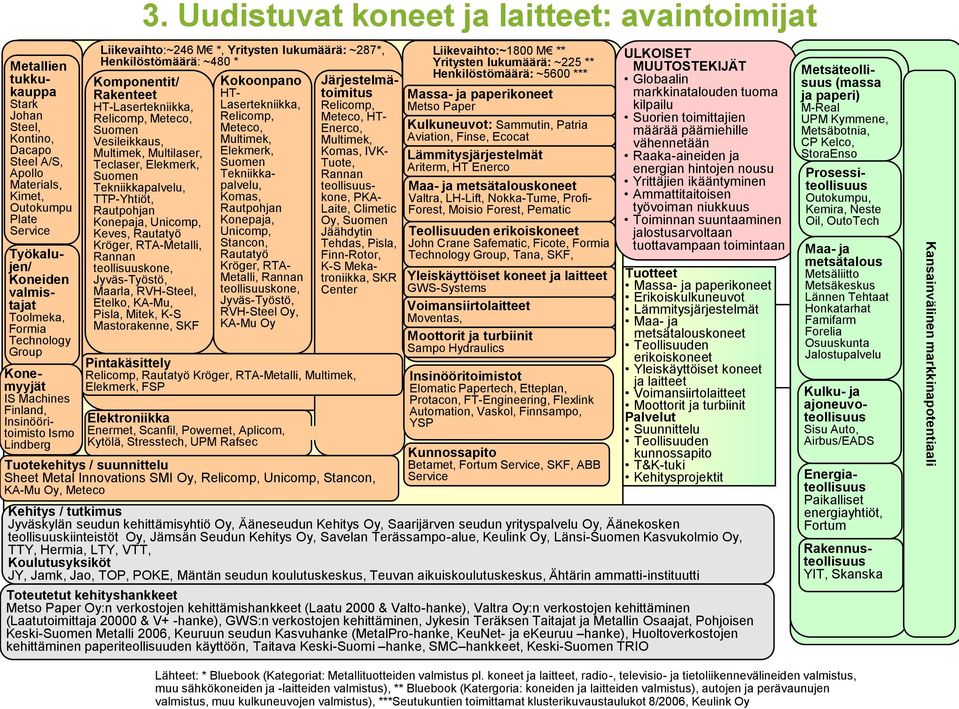 perävaunujen valmistus, muu kulkuneuvojen valmistus), ***Seutukuntien toimittamat klusterikuvaustaulukot 8/2006, Keulink Oy Metallien tukkukauppa Stark Johan Steel, Kontino, Dacapo Steel A/S, Apollo