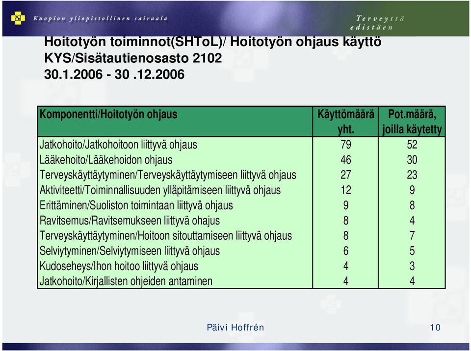 Aktiviteetti/Toiminnallisuuden ylläpitämiseen liittyvä ohjaus 12 9 Erittäminen/Suoliston toimintaan liittyvä ohjaus 9 8 Ravitsemus/Ravitsemukseen liittyvä ohajus 8 4