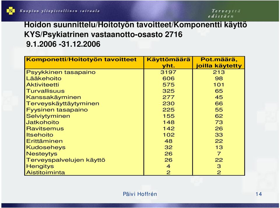 joilla käytetty Psyykkinen tasapaino 3197 213 Lääkehoito 606 98 Aktiviteetti 575 101 Turvallisuus 325 65 Kanssakäyminen 277 45