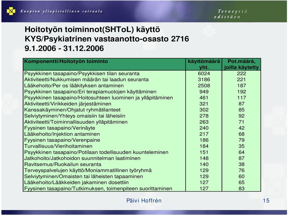 tasapaino/eri terapiamuotojen käyttäminen 949 192 Psyykkinen tasapaino/hoitosuhteen luominen ja ylläpitäminen 461 117 Aktiviteetti/Virikkeiden järjestäminen 321 87 Kanssakäyminen/Ohjatut