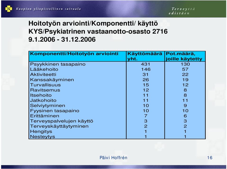 joille käytetty Psyykkinen tasapaino 431 130 Lääkehoito 146 57 Aktiviteetti 31 22 Kanssakäyminen 26 19 Turvallisuus 15 12