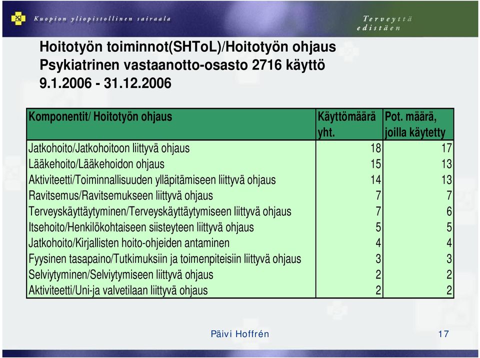 Ravitsemus/Ravitsemukseen liittyvä ohjaus 7 7 Terveyskäyttäytyminen/Terveyskäyttäytymiseen liittyvä ohjaus 7 6 Itsehoito/Henkilökohtaiseen siisteyteen liittyvä ohjaus 5 5