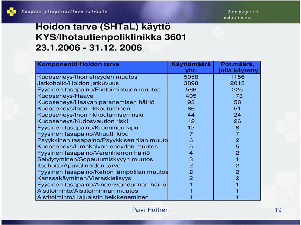 häiriö 93 58 Kudoseheys/Ihon rikkoutuminen 86 51 Kudoseheys/Ihon rikkoutumisen riski 44 24 Kudoseheys/Kudosvaurion riski 42 26 Fyysinen tasapaino/krooninen kipu 12 8 Fyysinen tasapaino/akuutti kipu 7