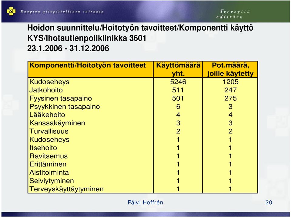 joille käytetty Kudoseheys 5246 1205 Jatkohoito 511 247 Fyysinen tasapaino 501 275 Psyykkinen tasapaino 6 3