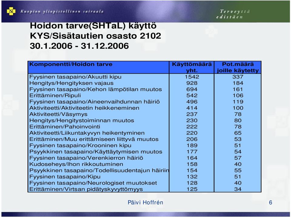 tasapaino/aineenvaihdunnan häiriö 496 119 Aktiviteetti/Aktiviteetin heikkeneminen 414 100 Aktiviteetti/Väsymys 237 78 Hengitys/Hengitystoiminnan muutos 230 80 Erittäminen/Pahoinvointi 222 78