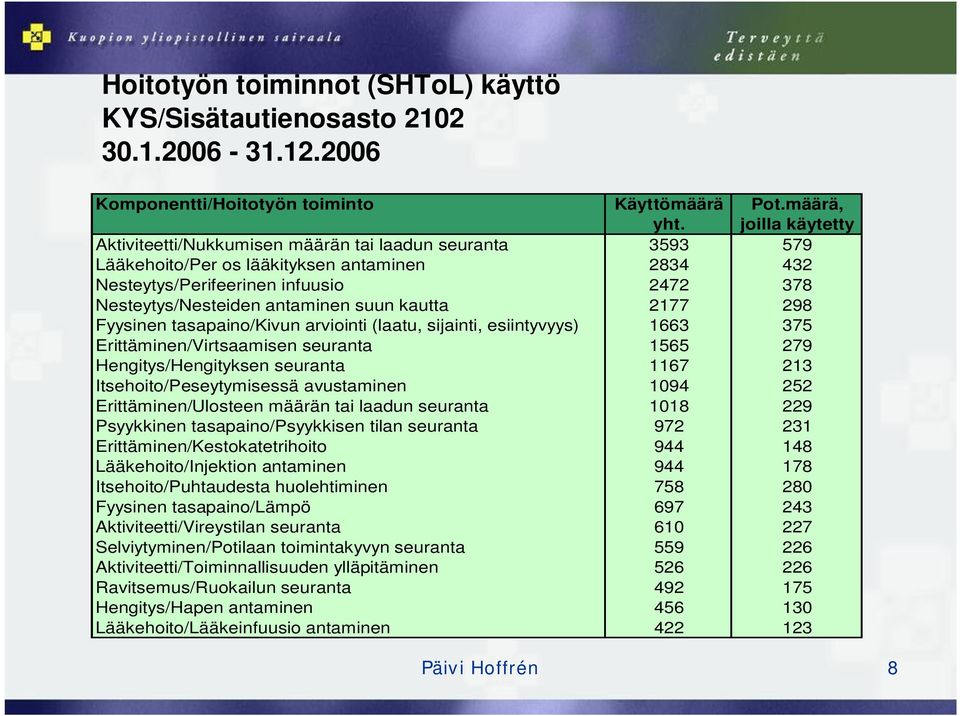 suun kautta 2177 298 Fyysinen tasapaino/kivun arviointi (laatu, sijainti, esiintyvyys) 1663 375 Erittäminen/Virtsaamisen seuranta 1565 279 Hengitys/Hengityksen seuranta 1167 213