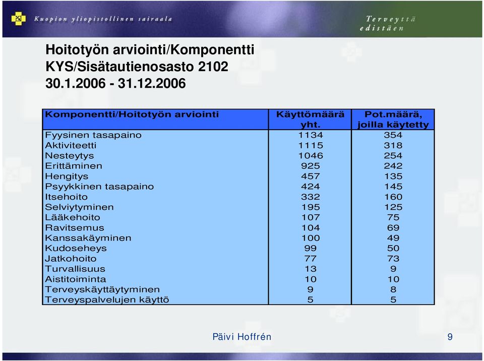 joilla käytetty Fyysinen tasapaino 1134 354 Aktiviteetti 1115 318 Nesteytys 1046 254 Erittäminen 925 242 Hengitys 457 135 Psyykkinen