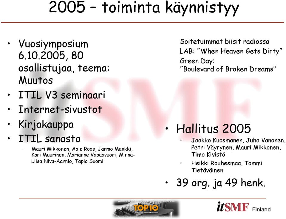 Jarmo Mankki, Kari Muurinen, Marianne Vapaavuori, Minna- Liisa Niva-Aarnio, Tapio Suomi Soitetuimmat biisit radiossa LAB: