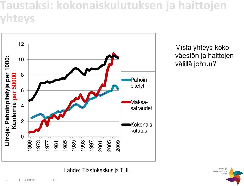 1997 2001 2005 2009 Pahoinpitelyt Maksasairaudet Kokonaiskulutus Mistä yhteys