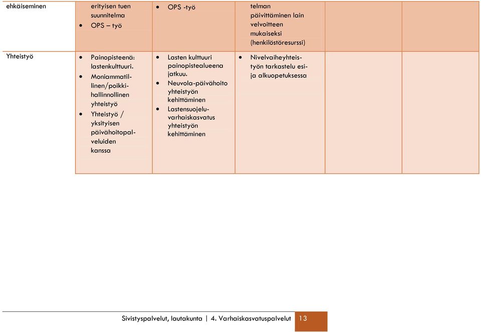 Moniammatillinen/poikkihallinnollinen yhteistyö Yhteistyö / yksityisen päivähoitopalveluiden kanssa Lasten kulttuuri