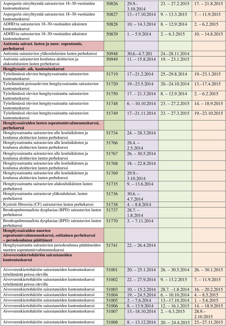 sopeutumis, Autismia sairastavien yläkoululaisten lasten 50948 30.6. 4.7.201 24. 28.11.2014 Autismia sairastavien koulunsa aloittavien ja 50949 11. 15.8.2014 19. 23.1.2015 alakoululaisten lasten Hengityssair.