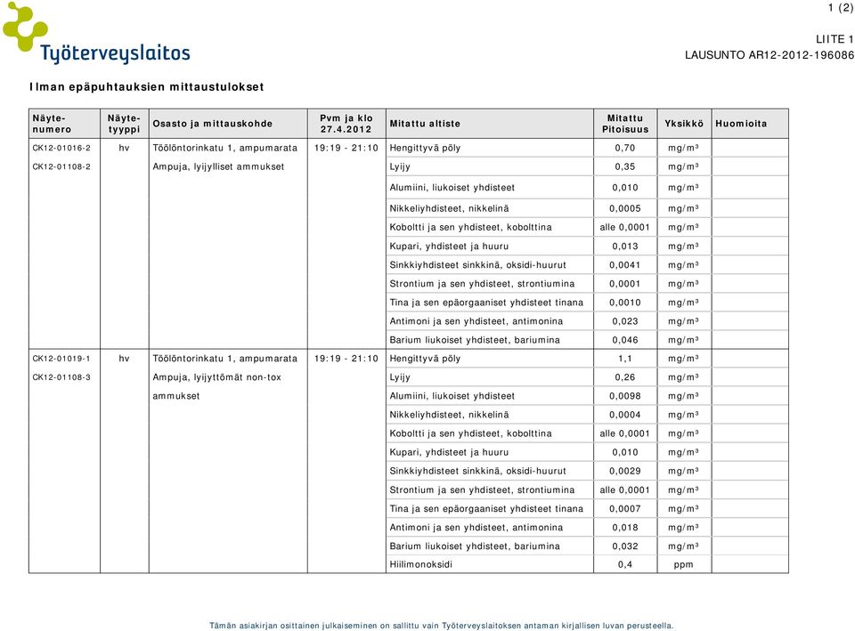 mg/m³ Alumiini, liukoiset yhdisteet 0,010 mg/m³ Nikkeliyhdisteet, nikkelinä 0,0005 mg/m³ Koboltti ja sen yhdisteet, kobolttina alle 0,0001 mg/m³ Kupari, yhdisteet ja huuru 0,013 mg/m³ Sinkkiyhdisteet