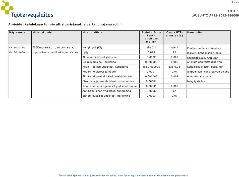 Alumiini, liukoiset yhdisteet 0,0002 0,009 keskipitoisuus.