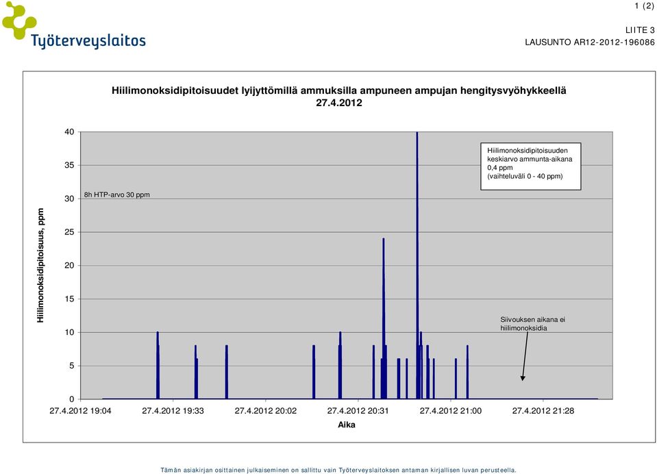 2012 40 35 Hiilimonoksidipitoisuuden keskiarvo ammunta-aikana 0,4 ppm (vaihteluväli 0-40 ppm) 30 8h