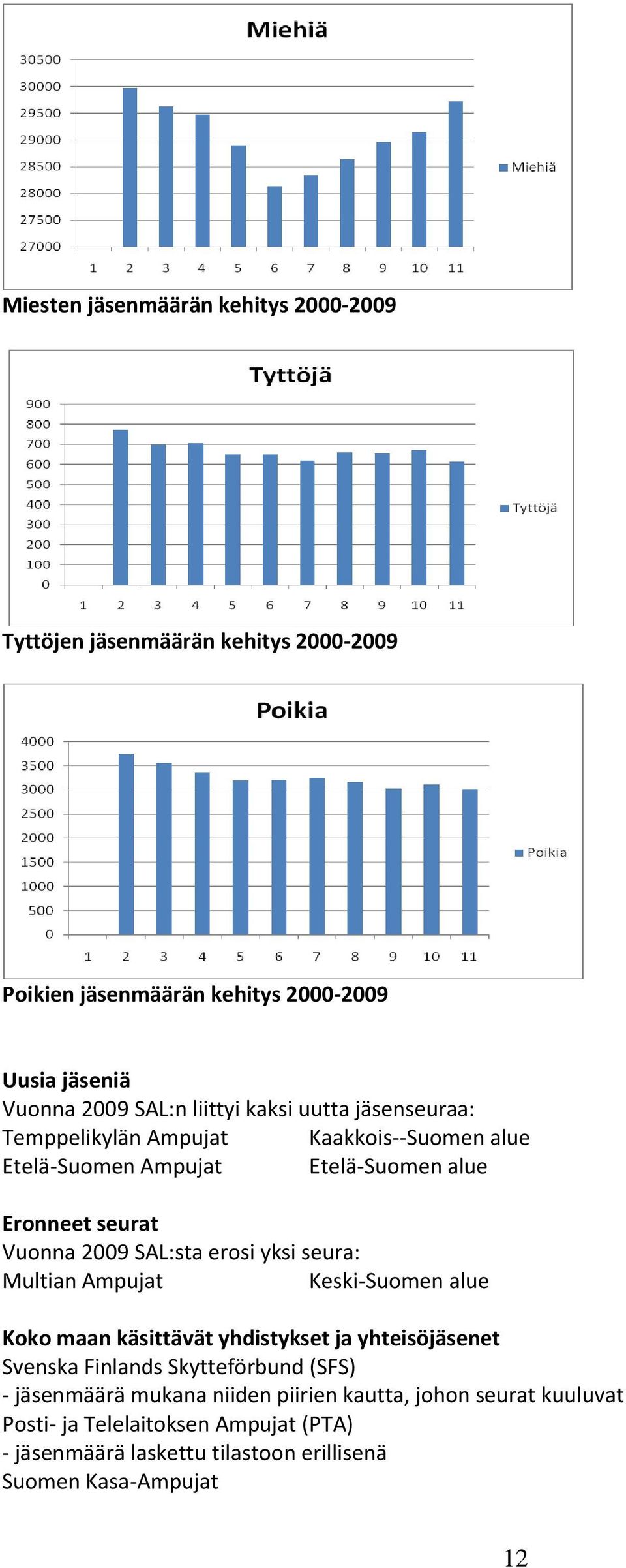 erosi yksi seura: Multian Ampujat Keski-Suomen alue Koko maan käsittävät yhdistykset ja yhteisöjäsenet Svenska Finlands Skytteförbund (SFS) -