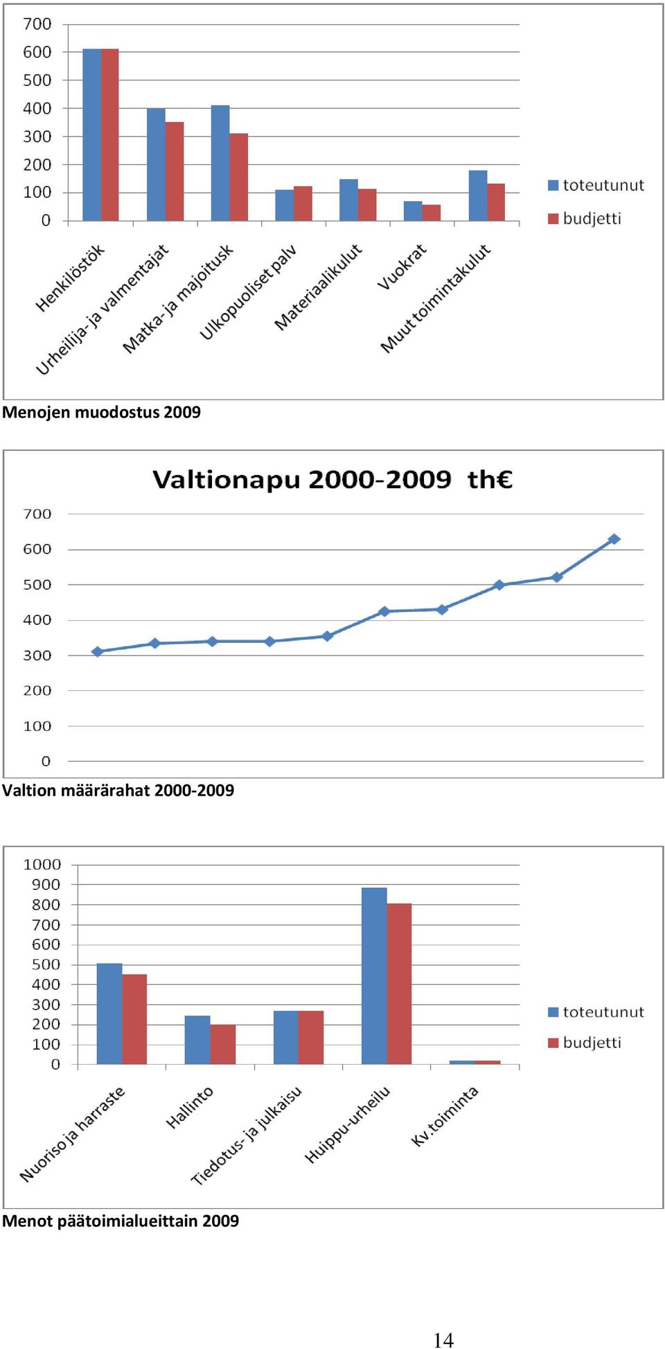 määrärahat 2000-2009