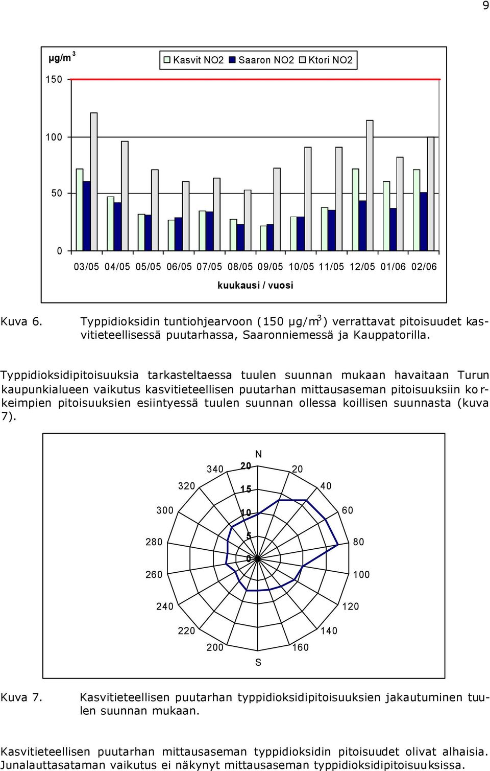 Typpidioksidipitoisuuksia tarkasteltaessa tuulen suunnan mukaan havaitaan Turun kaupunkialueen vaikutus kasvitieteellisen puutarhan mittausaseman pitoisuuksiin korkeimpien pitoisuuksien esiintyessä