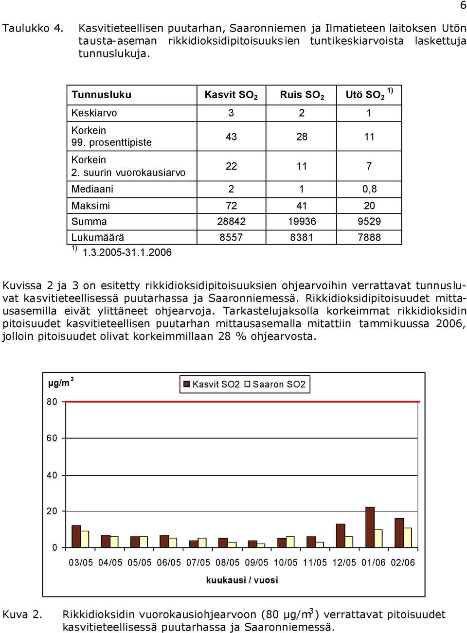 suurin vuorokausiarvo 43 28 11 22 11 7 Mediaani 2 1 0,8 Maksimi 72 41 20 Summa 28842 19936 9529 Lukumäärä 8557 8381 7888 1) 1.3.2005-31.1.2006 Kuvissa 2 ja 3 on esitetty rikkidioksidipitoisuuksien ohjearvoihin verrattavat tunnusluvat kasvitieteellisessä puutarhassa ja Saaronniemessä.