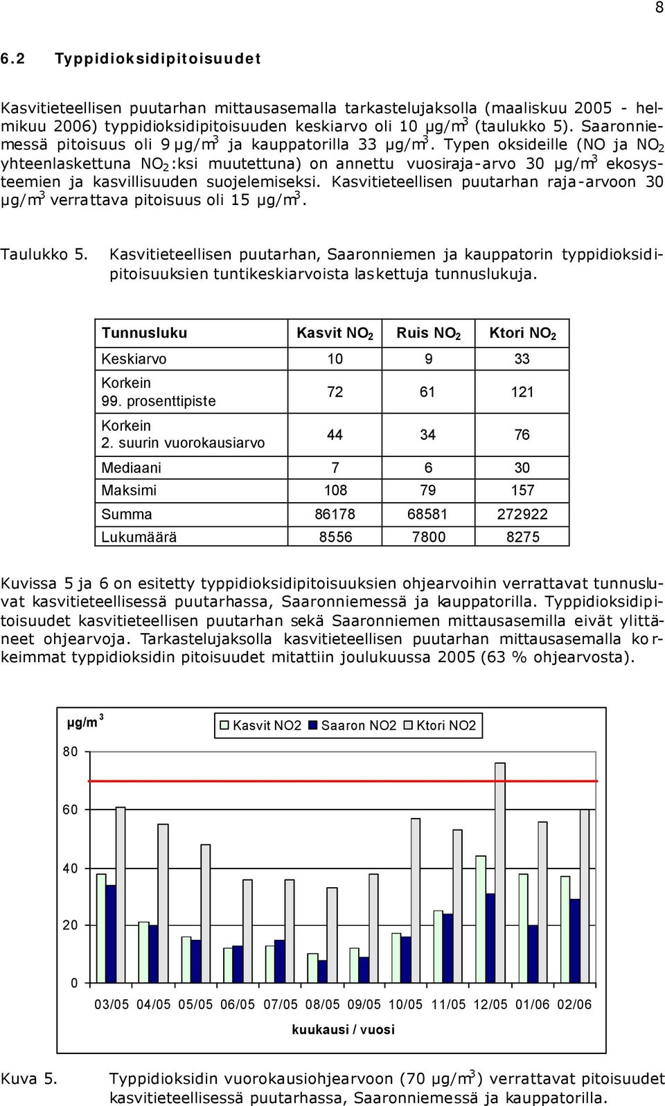 Typen oksideille (NO ja NO 2 yhteenlaskettuna NO 2 :ksi muutettuna) on annettu vuosiraja-arvo 30 µg/m 3 ekosysteemien ja kasvillisuuden suojelemiseksi.