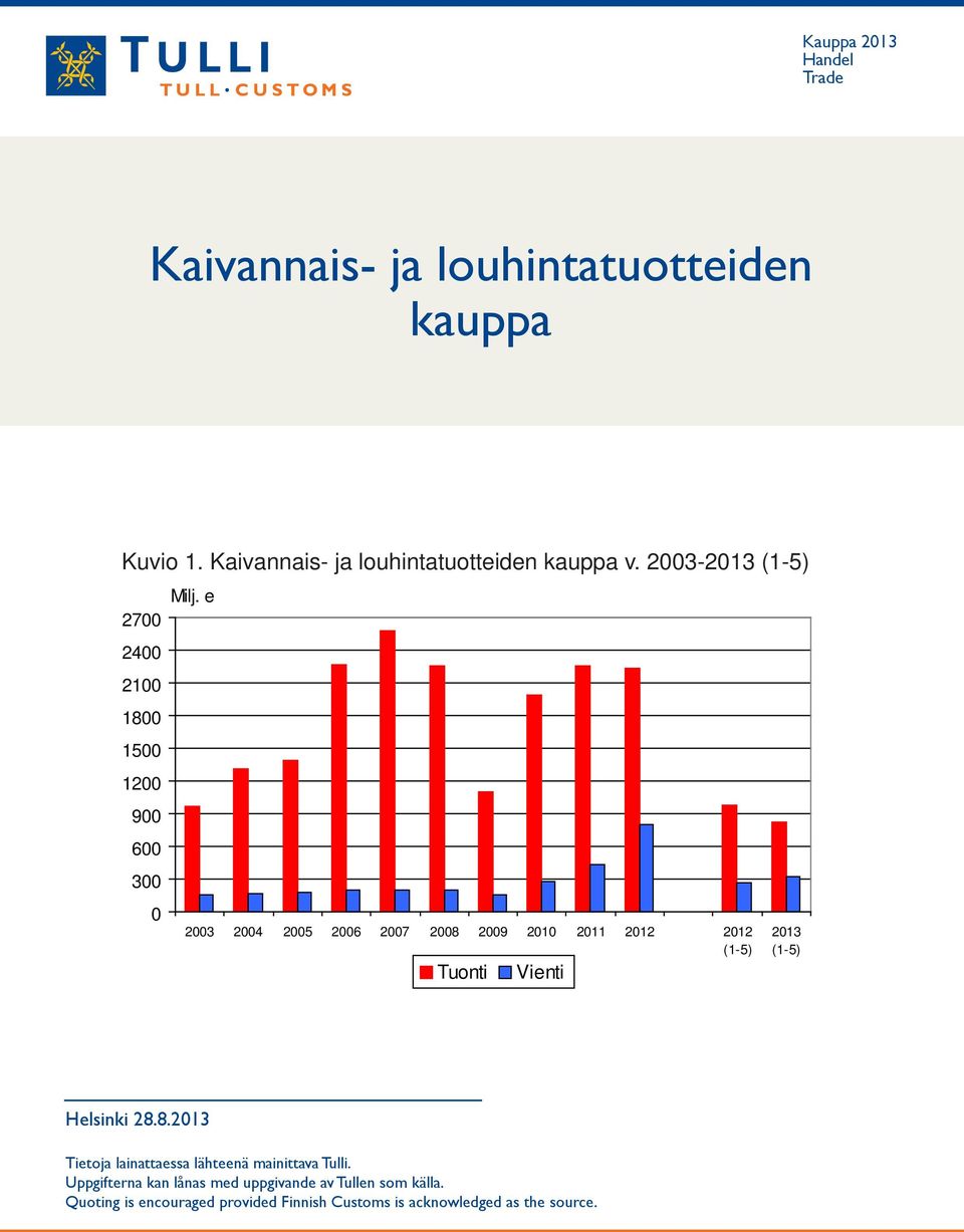 e 2003 2004 2005 2006 2007 2008 2009 2010 2011 2012 2012 (1-5) Tuonti Vienti 2013 (1-5) Helsinki 28.8.2013 Tietoja lainattaessa lähteenä mainittava Tulli.