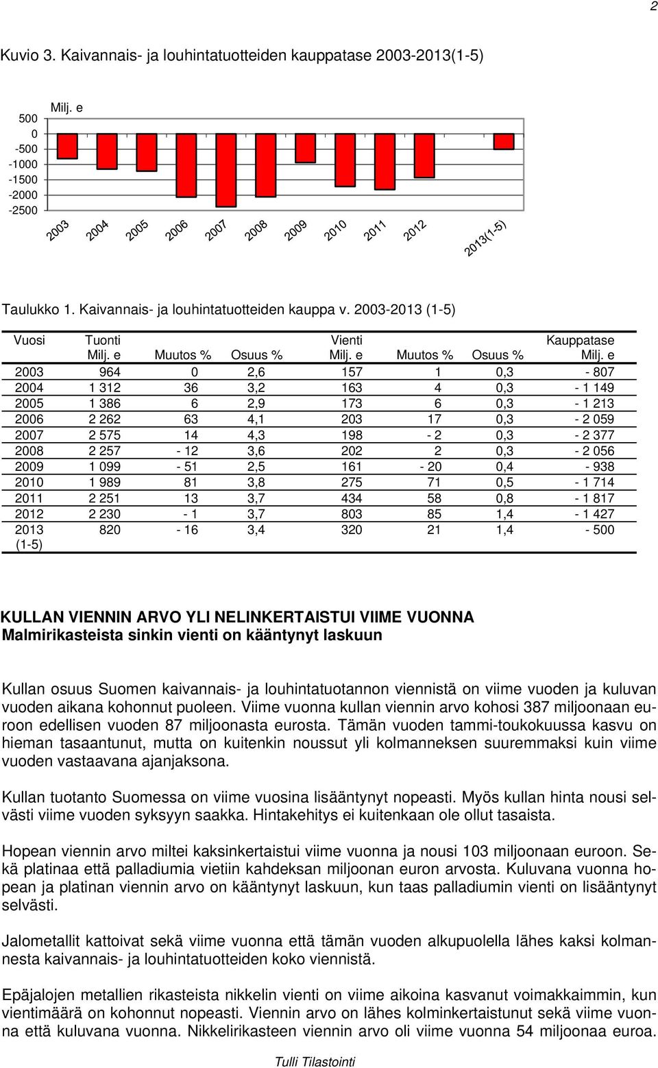 e Muutos % Osuus % Milj.