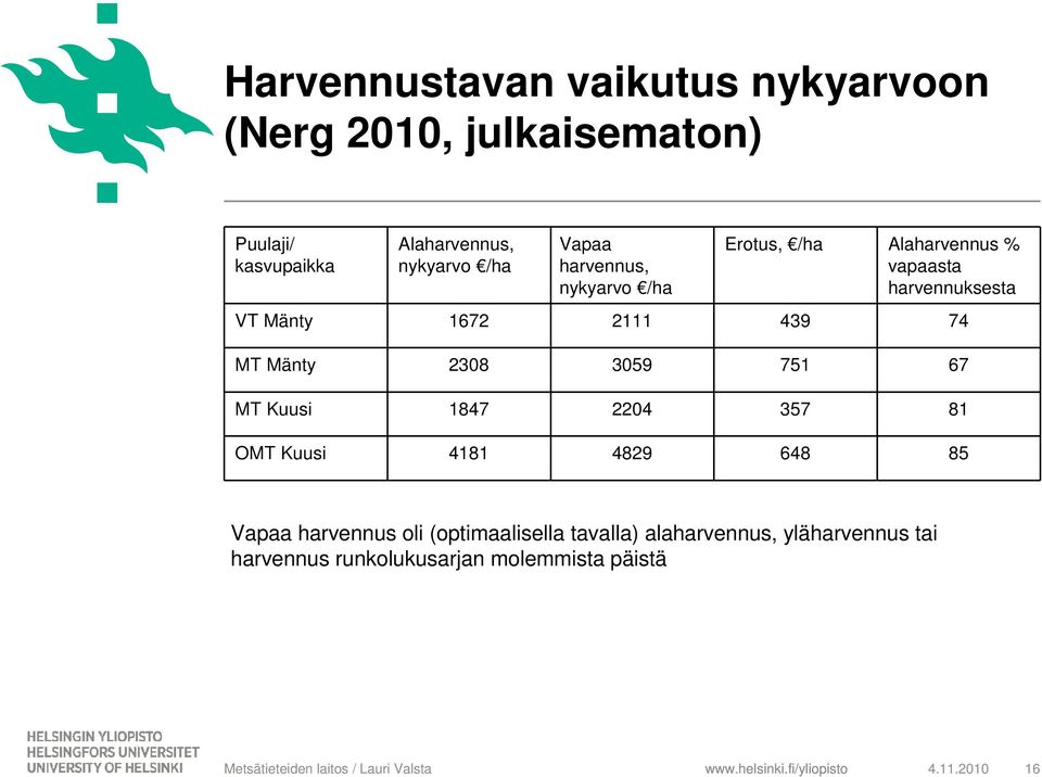 439 74 MT Mänty 2308 3059 751 67 MT Kuusi 1847 2204 357 81 OMT Kuusi 4181 4829 648 85 Vapaa harvennus oli