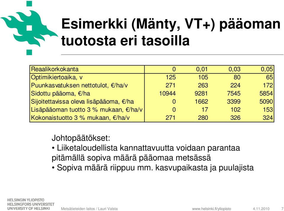 1662 3399 5090 Lisäpääoman tuotto 3 % mukaan, /ha/v 0 17 102 153 Kokonaistuotto 3 % mukaan, /ha/v 271 280 326 324 Johtopäätökset: