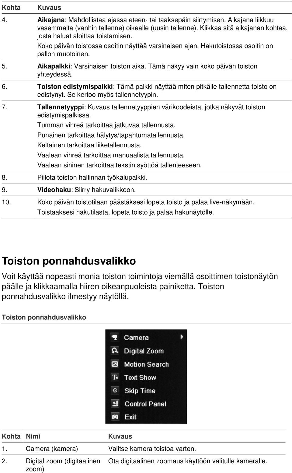 Aikapalkki: Varsinaisen toiston aika. Tämä näkyy vain koko päivän toiston yhteydessä. 6. Toiston edistymispalkki: Tämä palkki näyttää miten pitkälle tallennetta toisto on edistynyt.