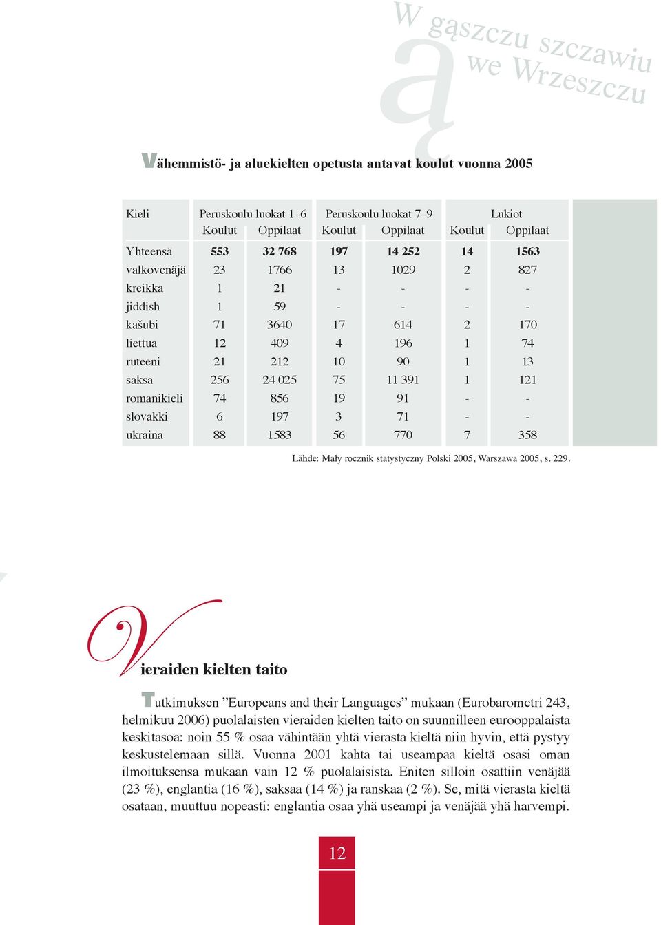 1 13 saksa 256 24 025 75 11 391 1 121 romanikieli 74 856 19 91 - - slovakki 6 197 3 71 - - ukraina 88 1583 56 770 7 358 Lähde: Mały rocznik statystyczny Polski 2005, Warszawa 2005, s. 229.