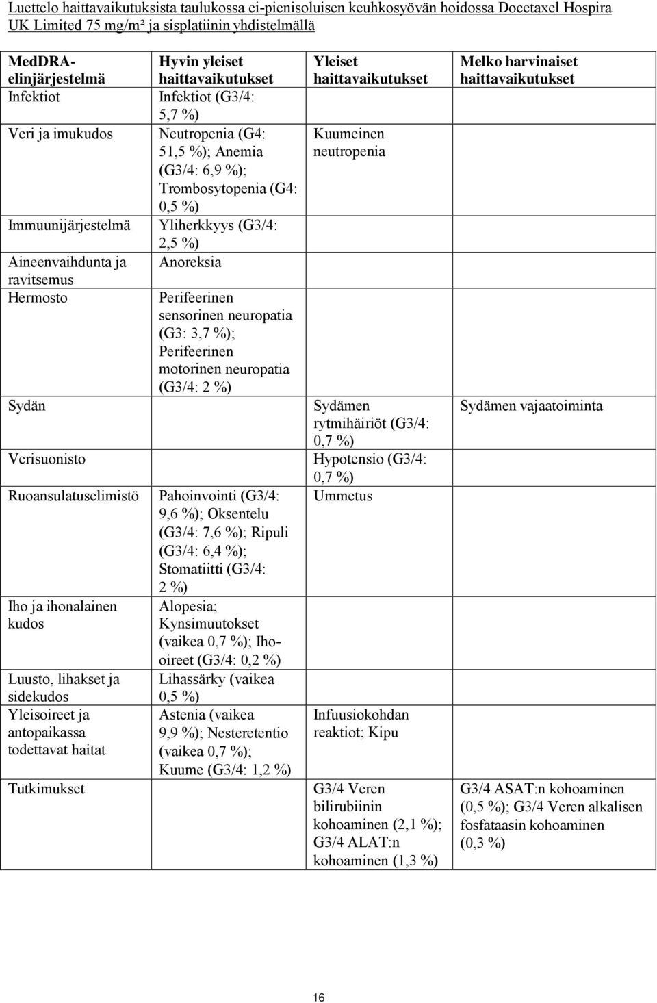 Tutkimukset Hyvin yleiset haittavaikutukset Infektiot (G3/4: 5,7 %) Neutropenia (G4: 51,5 %); Anemia (G3/4: 6,9 %); Trombosytopenia (G4: 0,5 %) Yliherkkyys (G3/4: 2,5 %) Anoreksia Perifeerinen