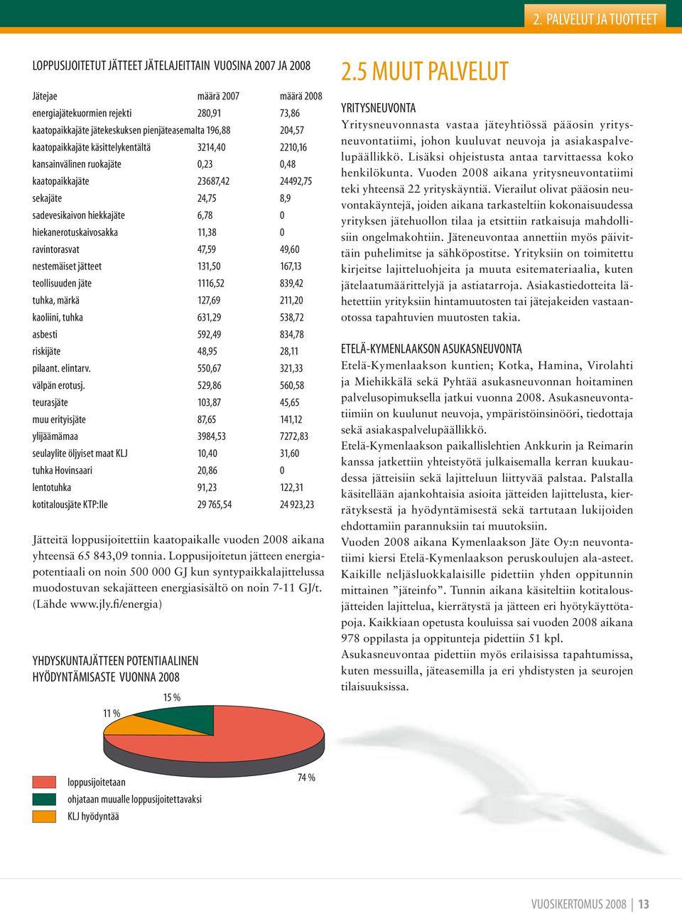 0 hiekanerotuskaivosakka 11,38 0 ravintorasvat 47,59 49,60 nestemäiset jätteet 131,50 167,13 teollisuuden jäte 1116,52 839,42 tuhka, märkä 127,69 211,20 kaoliini, tuhka 631,29 538,72 asbesti 592,49