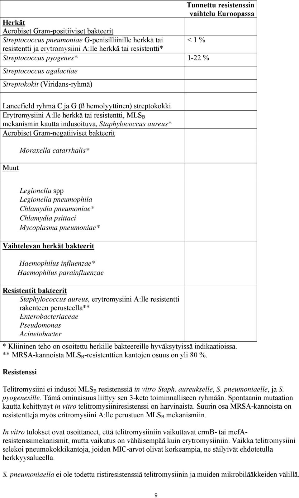 mekanismin kautta indusoituva, Staphylococcus aureus* Aerobiset Gram-negatiiviset bakteerit Muut Moraxella catarrhalis* Legionella spp Legionella pneumophila Chlamydia pneumoniae* Chlamydia psittaci
