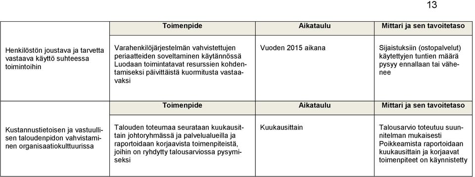 Kustannustietoisen ja vastuullisen taloudenpidon vahvistaminen organisaatiokulttuurissa Talouden toteumaa seurataan kuukausittain johtoryhmässä ja palvelualueilla ja raportoidaan