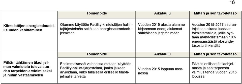 tinkimättä Pitkän tähtäimen tilaohjelman valmistelu tulevaisuuden tarpeiden arvioimiseksi ja niihin vastaamiseksi Ensimmäisessä vaiheessa otetaan käyttöön