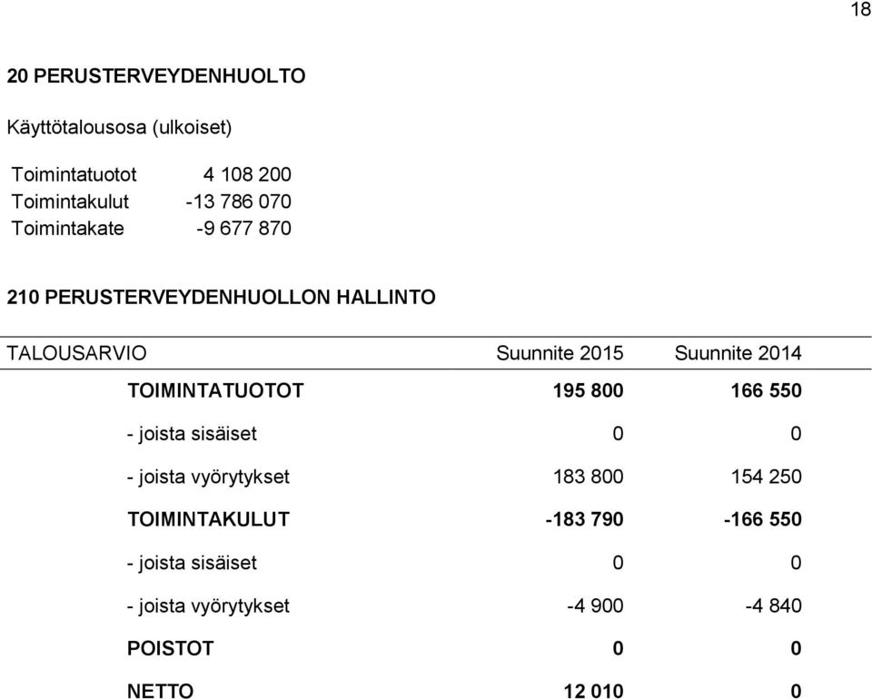 2014 TOIMINTATUOTOT 195 800 166 550 - joista sisäiset 0 0 - joista vyörytykset 183 800 154 250