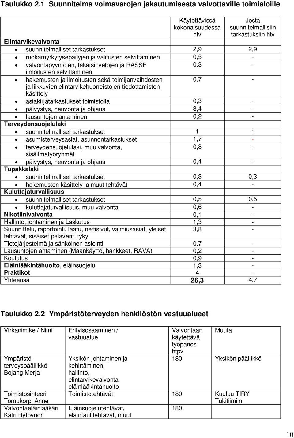 2,9 2,9 ruokamyrkytysepäilyjen ja valitusten selvittäminen 0,5 - valvontapyyntöjen, takaisinvetojen ja RASSF 0,3 - ilmoitusten selvittäminen hakemusten ja ilmoitusten sekä toimijanvaihdosten 0,7 - ja