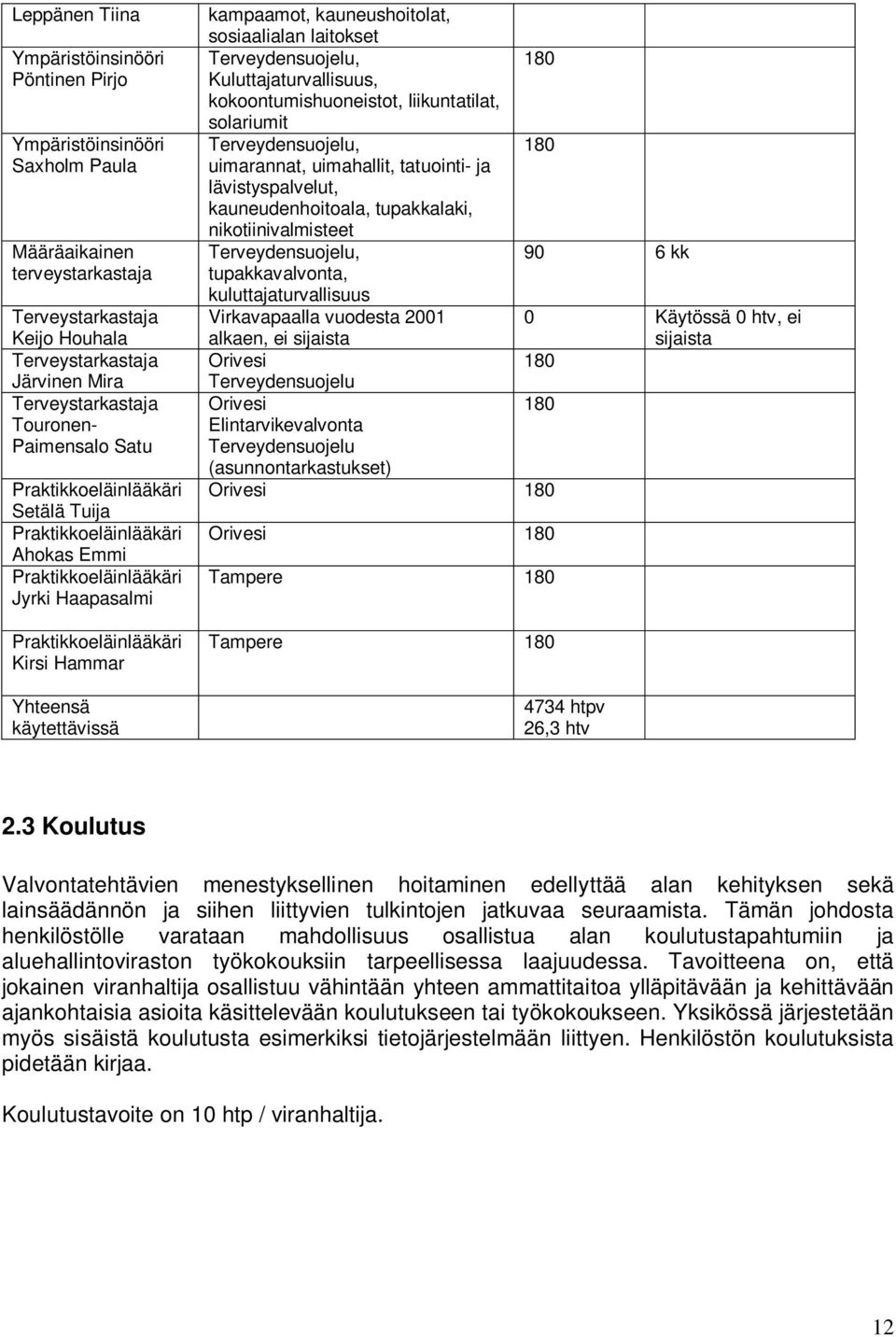 kampaamot, kauneushoitolat, sosiaalialan laitokset Terveydensuojelu, 180 Kuluttajaturvallisuus, kokoontumishuoneistot, liikuntatilat, solariumit Terveydensuojelu, 180 uimarannat, uimahallit,